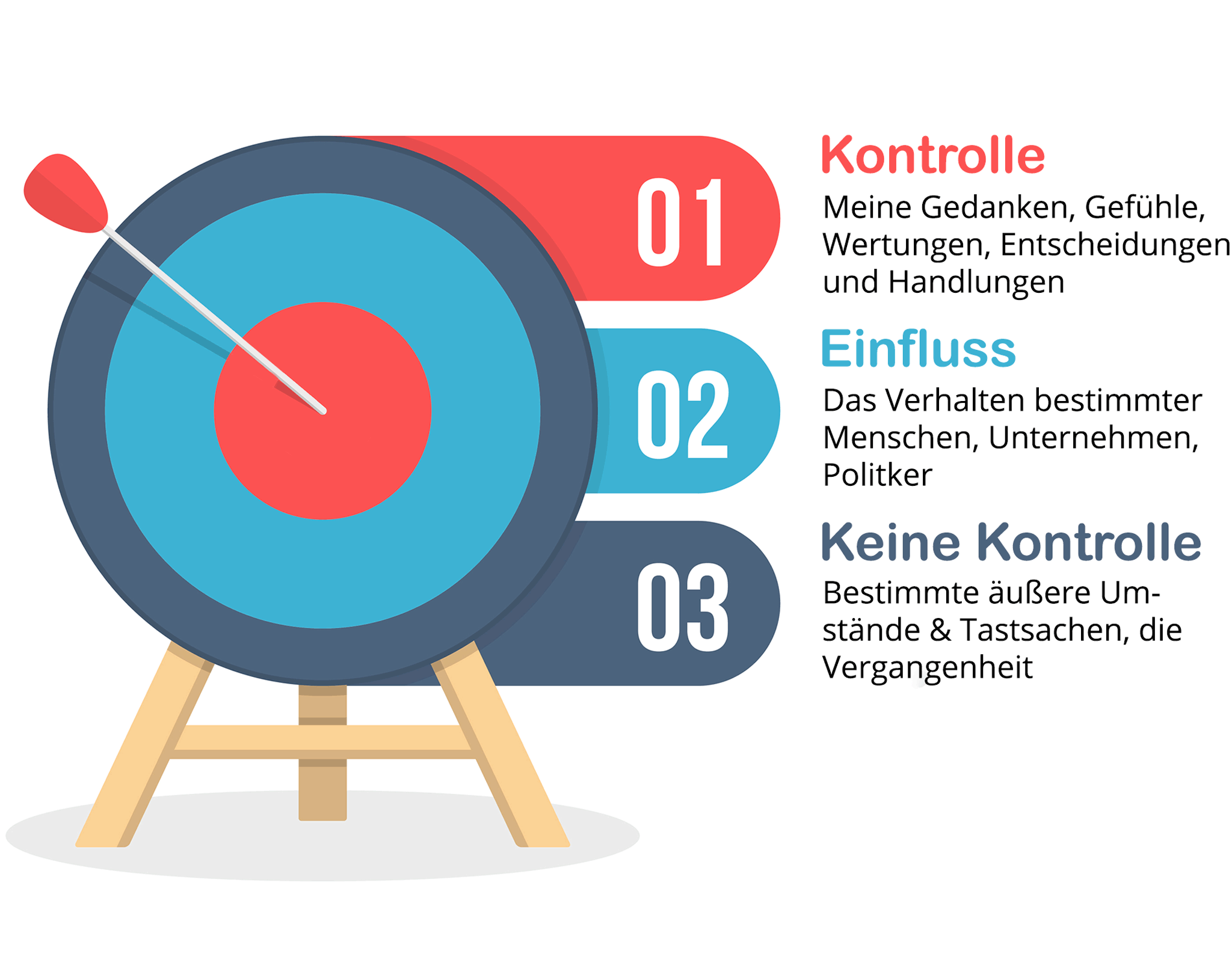 Zielscheibe mit 3 Bereichen: Kontrolle, Einfluss, keine Kontrolle